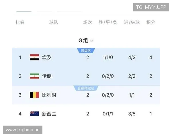 新西兰世界杯G组出局:小组垫底无缘32强 新西兰世界杯G组出局:小组垫底无缘32强